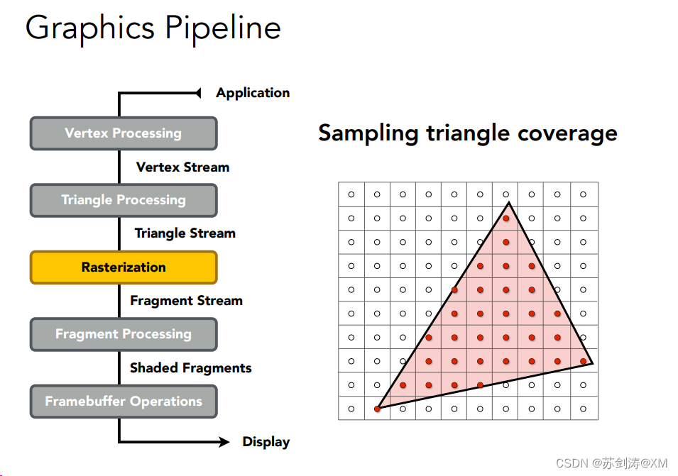 图形管线 Graphics Pipeline（实时渲染管线）_图形管线和渲染管线-CSDN博客