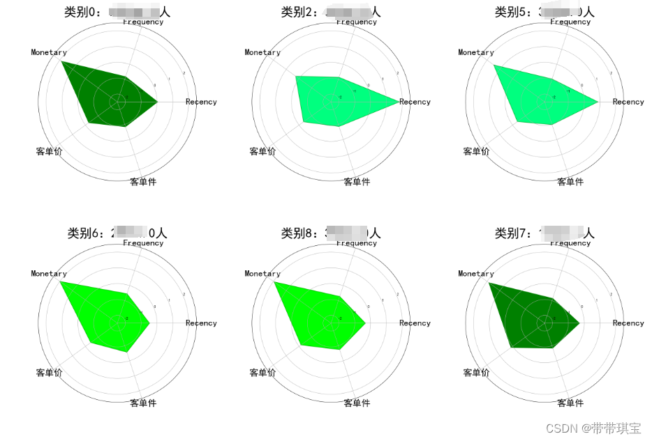 可视化日记——极坐标绘制雷达图