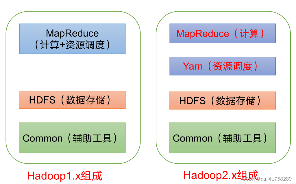 01数仓平台 Hadoop介绍与安装