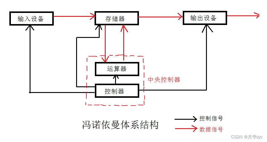 深入理解冯诺依曼体系结构