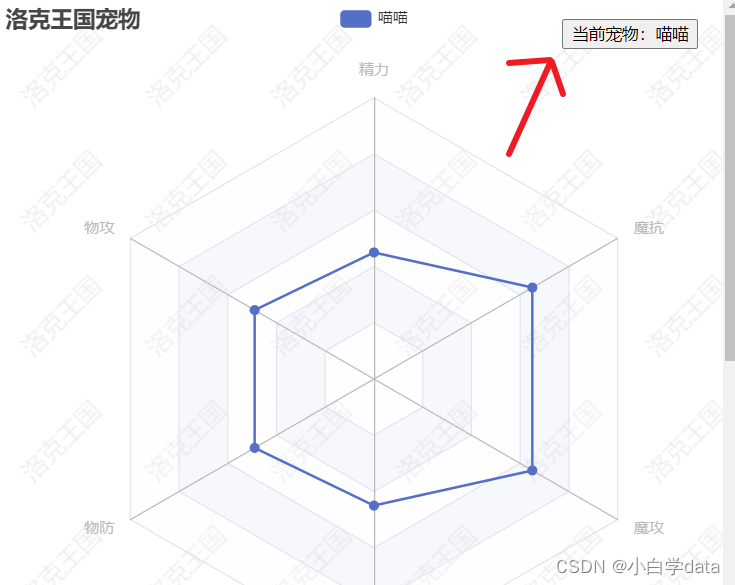 Echarts简单的多表联动效果和添加水印和按钮切换数据效果