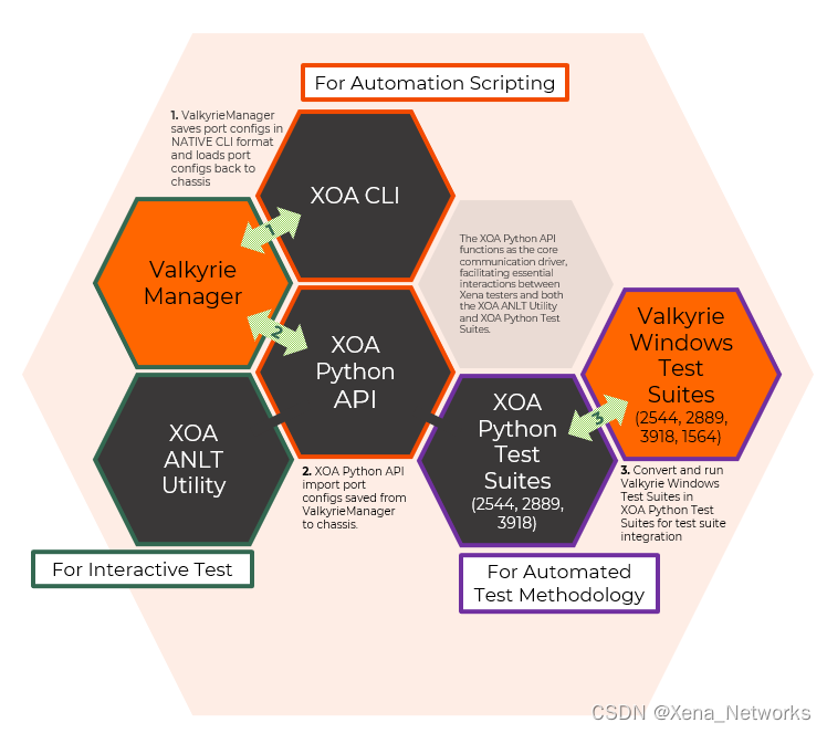 信雅纳网络测试的二次开发<span style='color:red;'>集成</span>：XOA（Xena Open-Source <span style='color:red;'>Automation</span>）开源自动化测试