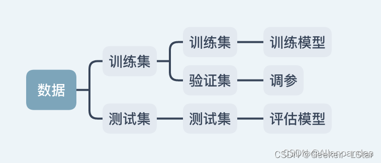 【初中生<span style='color:red;'>讲</span>机器学习】7. 交叉验证是<span style='color:red;'>什么</span>？有哪些？怎么实现？来<span style='color:red;'>看</span>！