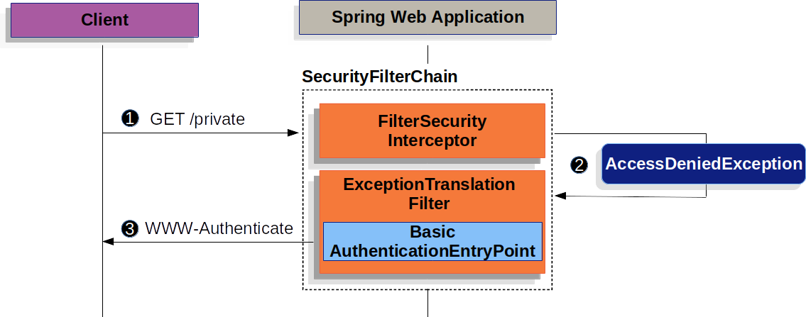 新版Spring Security6.<span style='color:red;'>2</span>案例 - Basic HTTP <span style='color:red;'>Authentication</span>