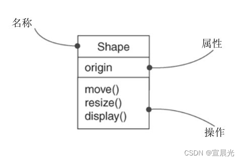 【<span style='color:red;'>UML</span>用户指南】-05-<span style='color:red;'>对</span>基本结构<span style='color:red;'>建</span><span style='color:red;'>模</span>-<span style='color:red;'>类</span>