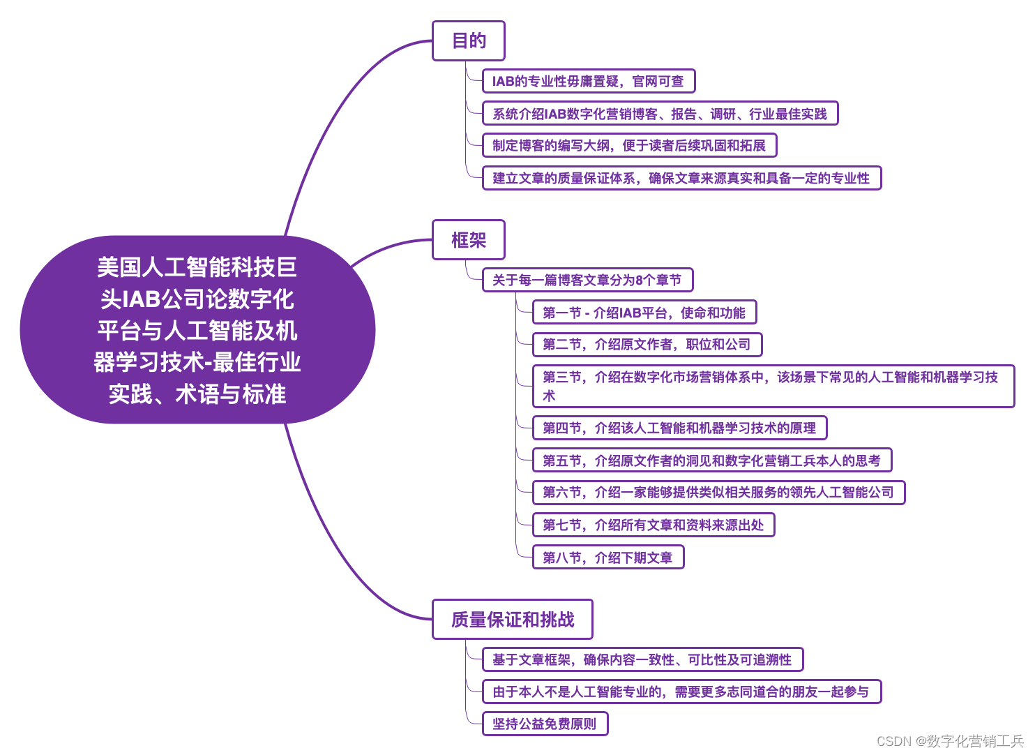 第七篇：人工智能与机器学习技术VS量测（Measurement）- 我为什么要翻译介绍美国人工智能科技巨头IAB公司 - 它是如何赋能数字化营销生态的？