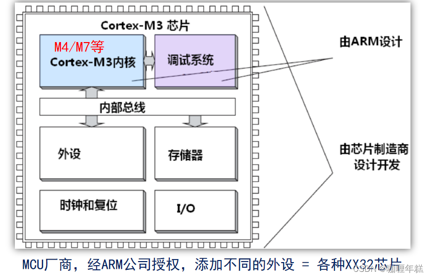 【正点原子STM32】STM32基础知识（F1F4F7H7 STM32系统框架、寻址范围、存储器映射的存储器功能划分、寄存器映射）