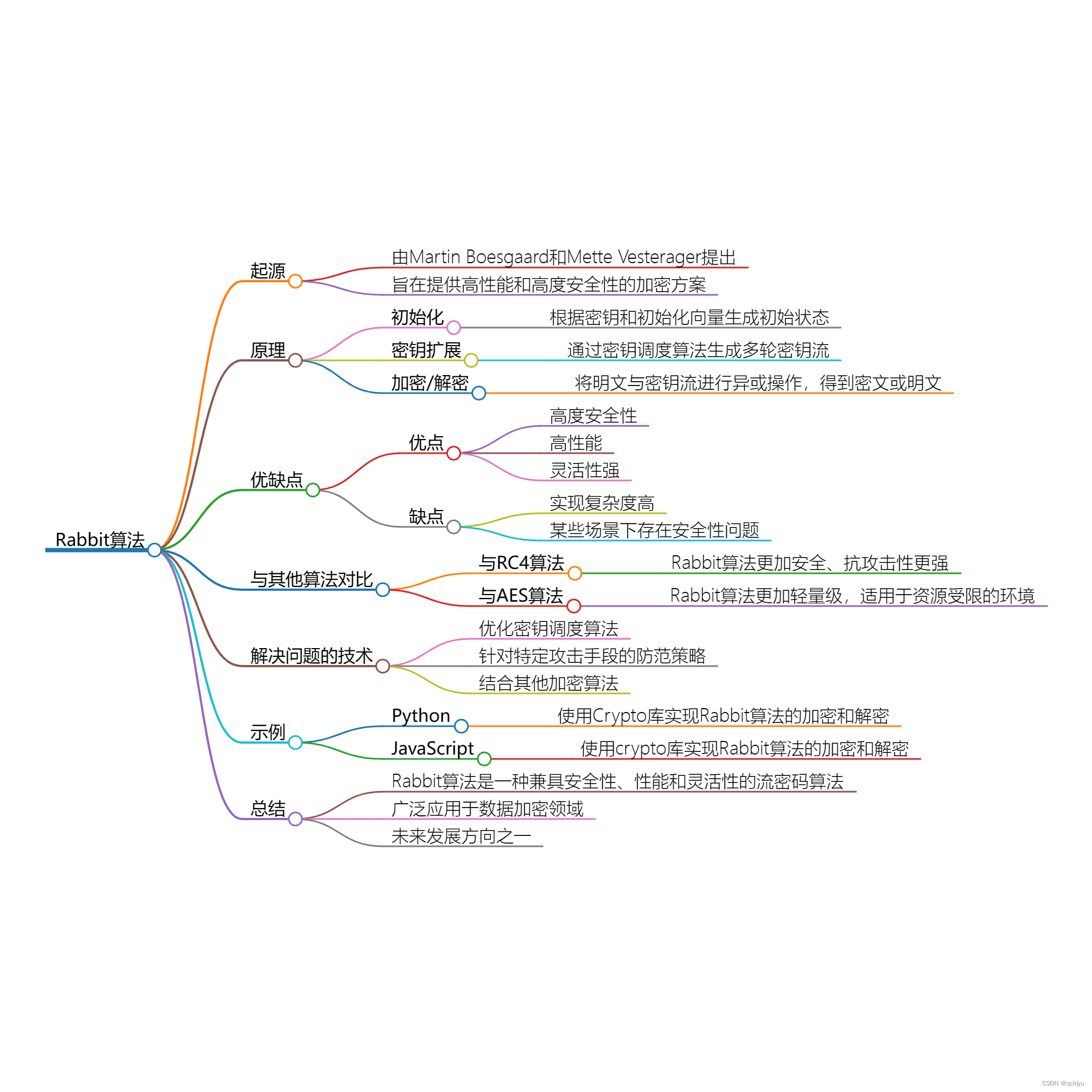 Rabbit算法：轻量高效的加密利器