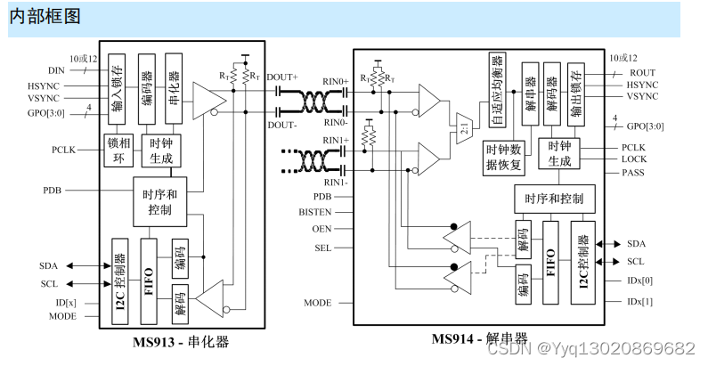 MS913/914 25-100MHz 10/12 位用于平面显示器链路Ⅲ的具有直流平衡编码和双向控制通道的串化器和解串器