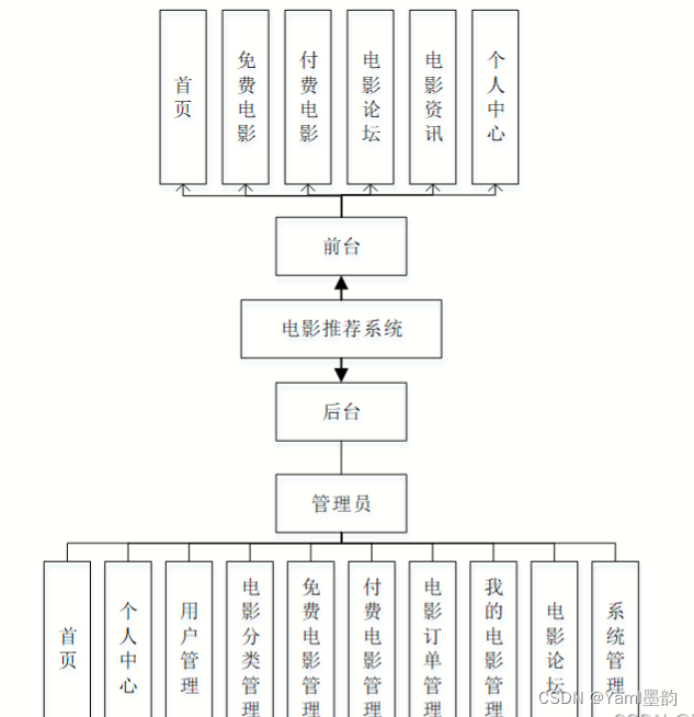 基于Spring boot + Vue<span style='color:red;'>协同</span><span style='color:red;'>过滤</span>算法的<span style='color:red;'>电影</span><span style='color:red;'>推荐</span><span style='color:red;'>系统</span>