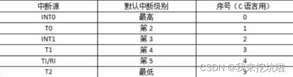 C语言面试之旅：掌握基础，探索深度（面试实战之单片机80C51单片机中断）