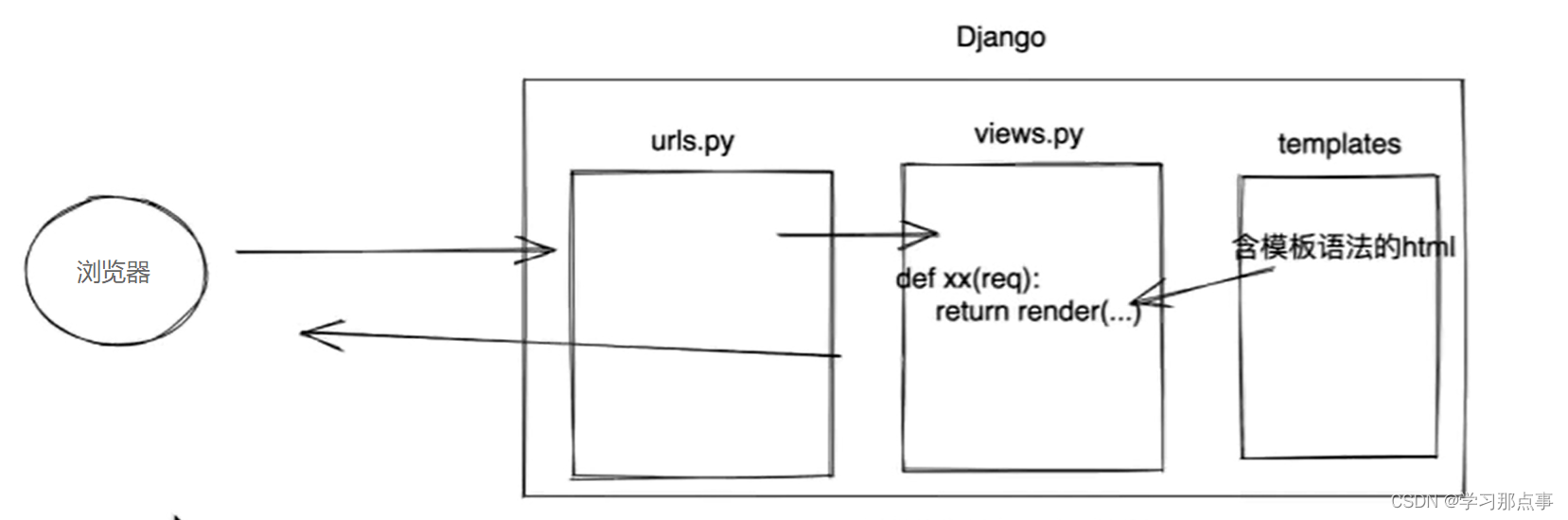 django学习：页面渲染与请求和响应