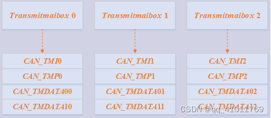 can协议总结_can控制器 寄存器-CSDN博客