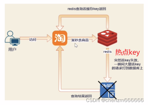 1、缓存击穿背后的问题