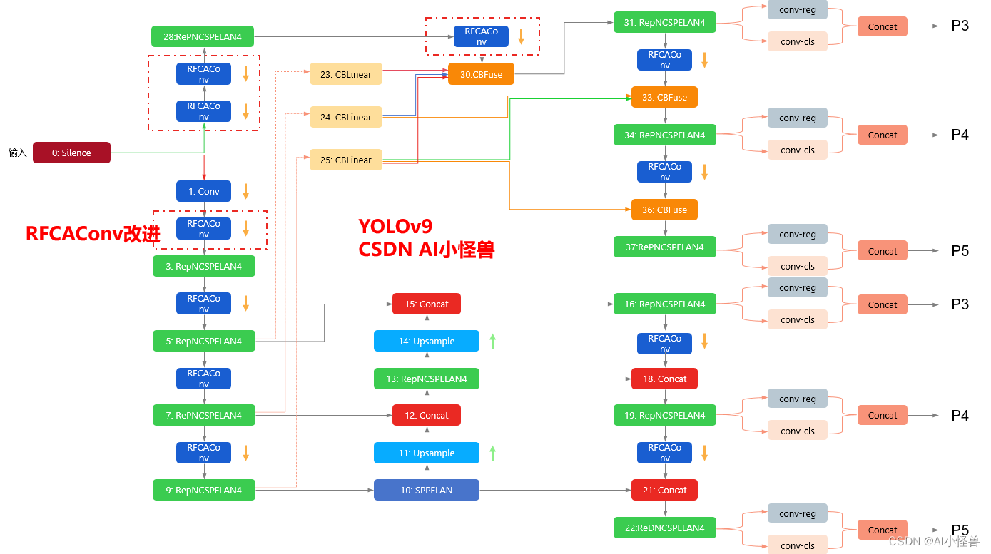 YOLOv9改进策略 ：卷积魔改 | 感受野注意力卷积运算（RFAConv）