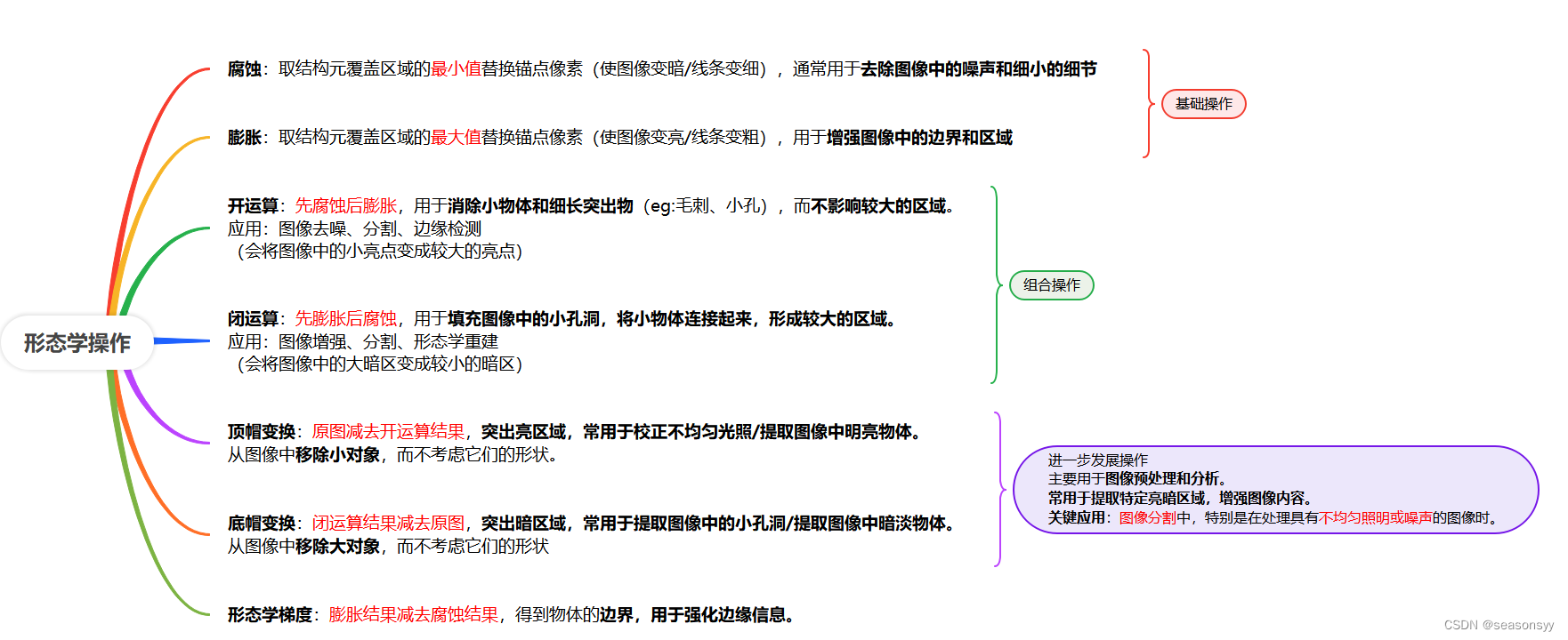 形态学操作：腐蚀、膨胀、开闭运算、顶帽底帽变换、形态学梯度区别与联系