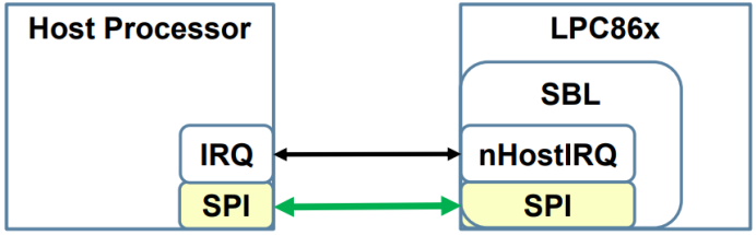 MCU通过<span style='color:red;'>UART</span>/SPI等<span style='color:red;'>接口</span>更新flash的方法