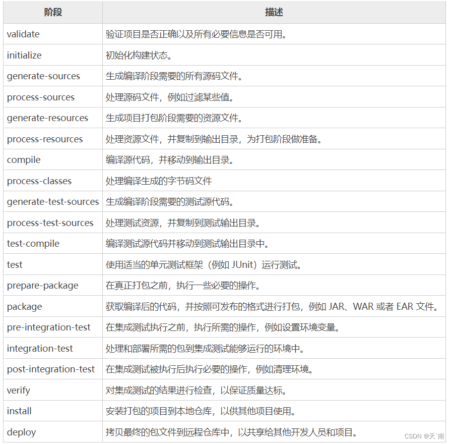 【Java基础】Maven的生命周期（clean+site+default）