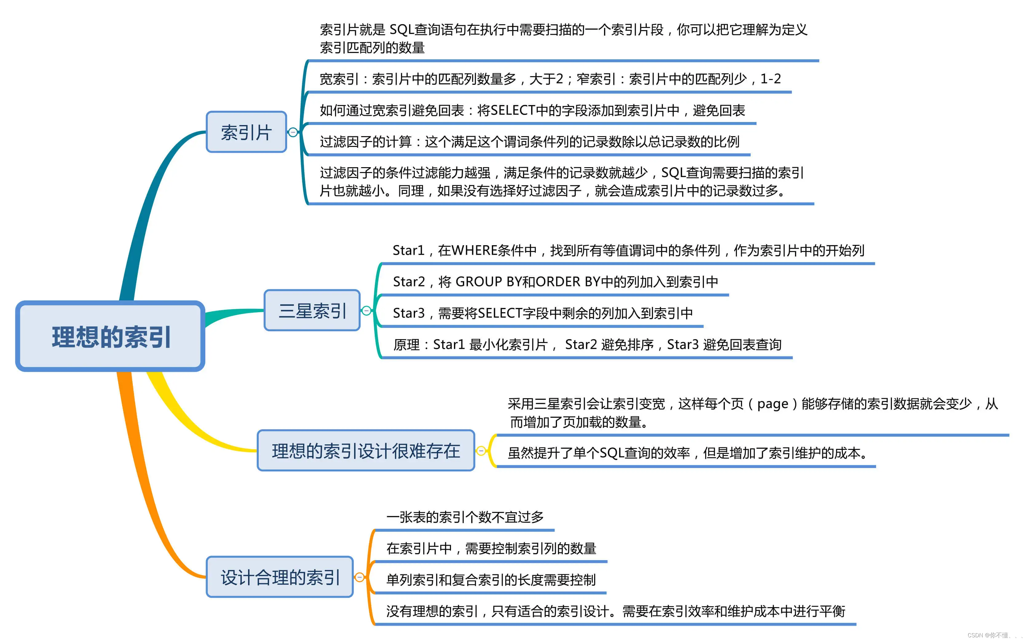 MySQL性能优化-Mysql索引篇（4）