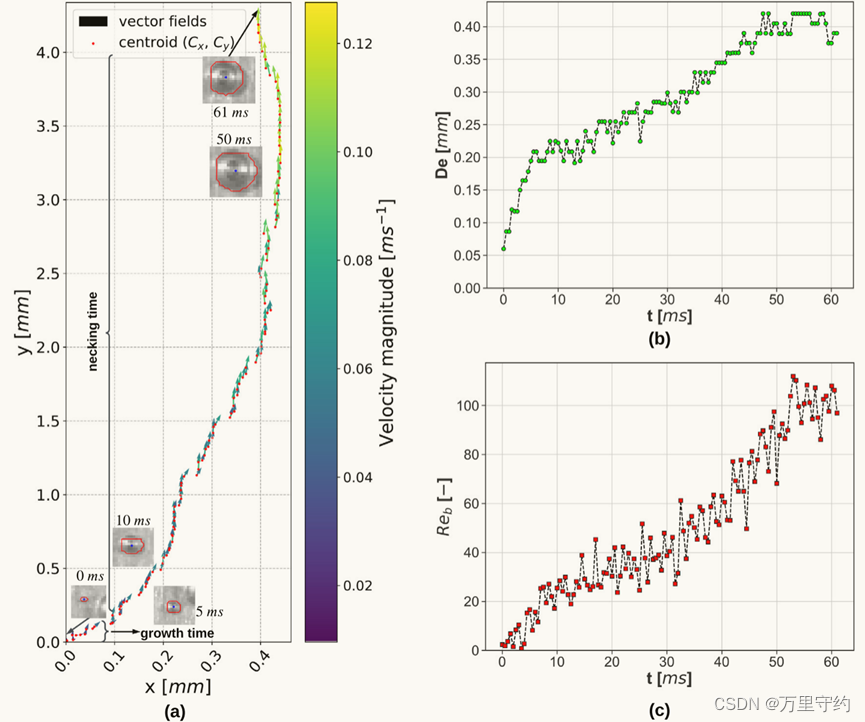 从CNN模型给出的二值掩码中提取局部气泡行为的结果:(a)气泡随速度大小的轨迹和气泡生长图像(注意:轴未按比例)，(b)气泡直径随时间的变化，(c)气泡雷诺数随时间的变化。