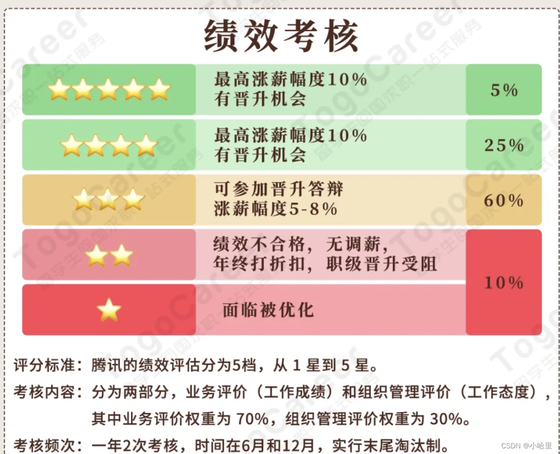 【管理】管理岗位的通道：技术型PM，项目经理，管培生