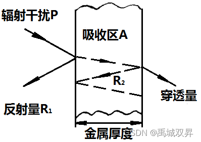 图1 屏蔽体对入射干扰的衰减模式