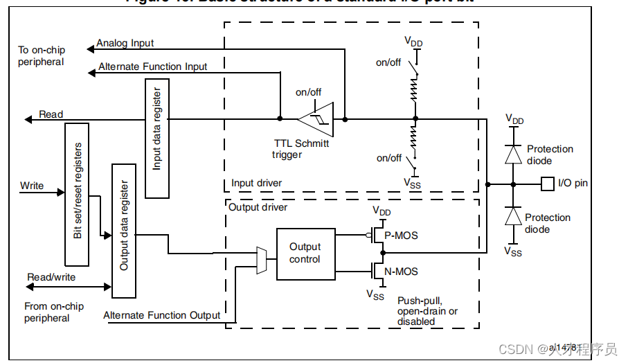 【STM32 CubeMX】GPIO的工作模式