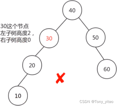 非平衡二叉树，可以基于树的旋转将其变成一颗平衡二叉树