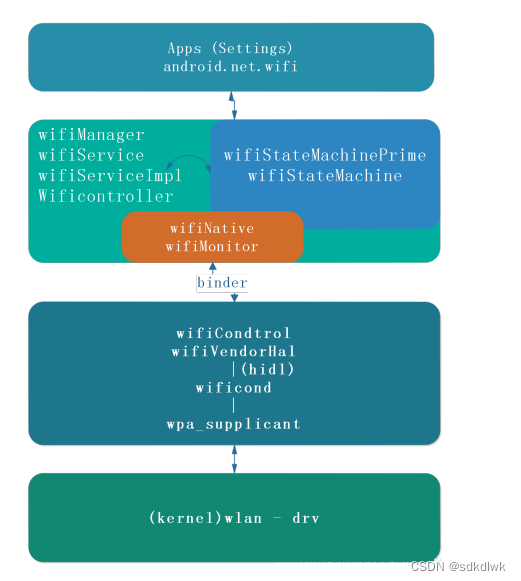 Android wifi disable分析