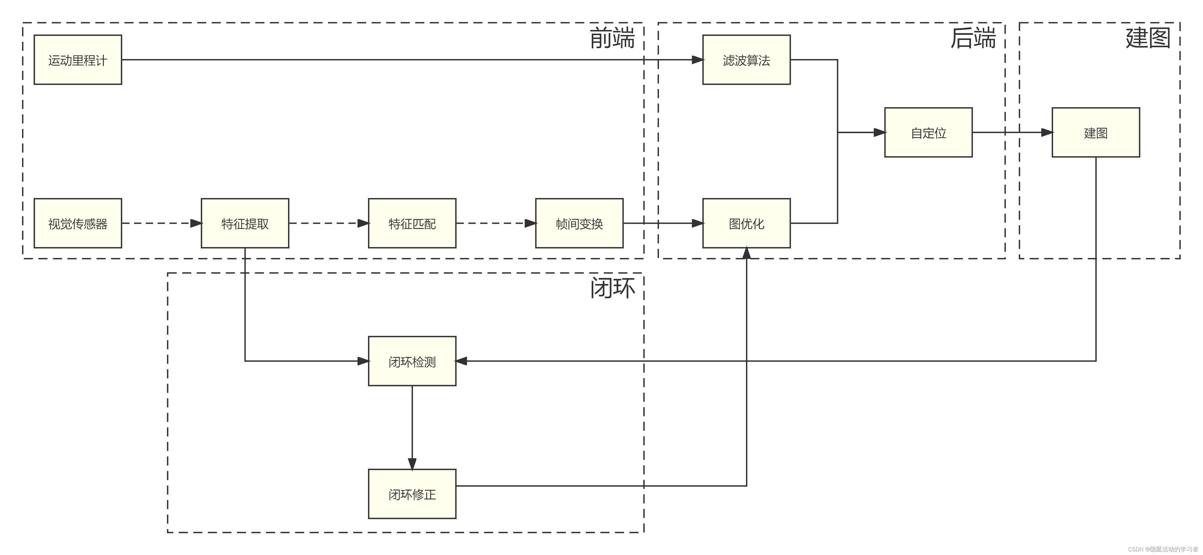 自己画的视觉SLAM架构图-CSDN博客