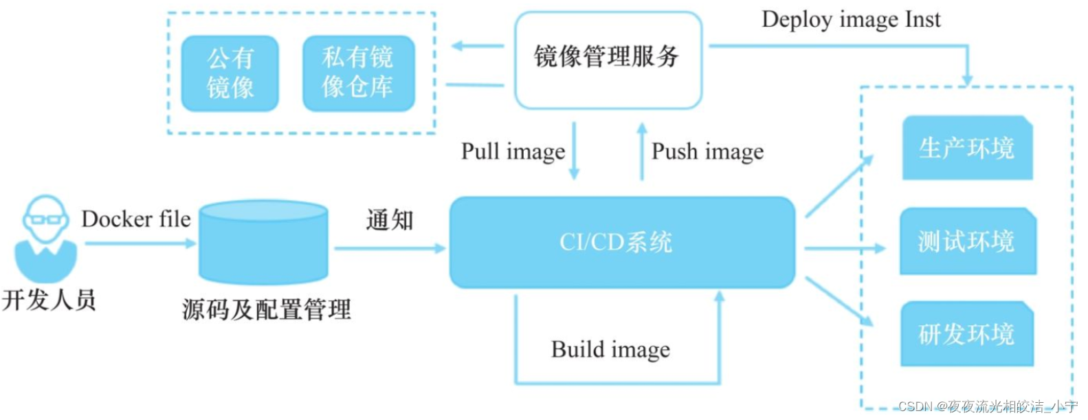 持续交付与持续部署相关概念（CD）