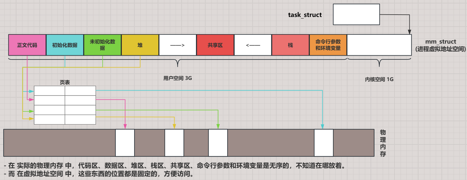 【Linux 11】进程地址空间