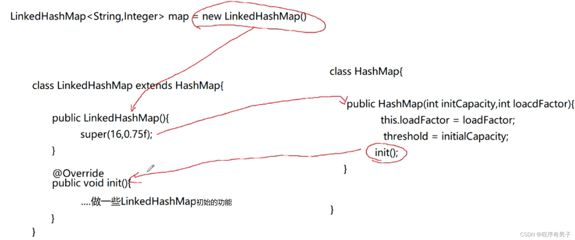 手撕HashMap底层源码 （JDK1.7版本的HashMap）