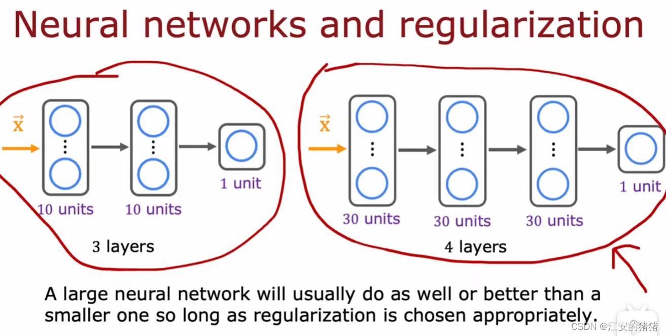 吴恩达deeplearning.ai:学习曲线决定下一步怎么做