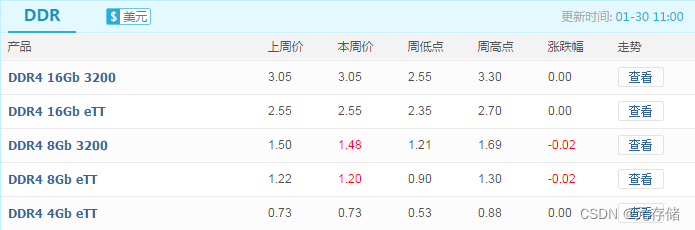 [RAM] DRAM 导论：DDR4 | DDR5 | LPDDR5 | GDRR6 | HBM 应运而生