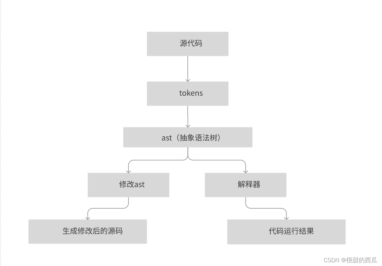 从简单的词法分析、语法分析、目标代码生成、语法解释器的过程，粗略讲一下代码的运行过程