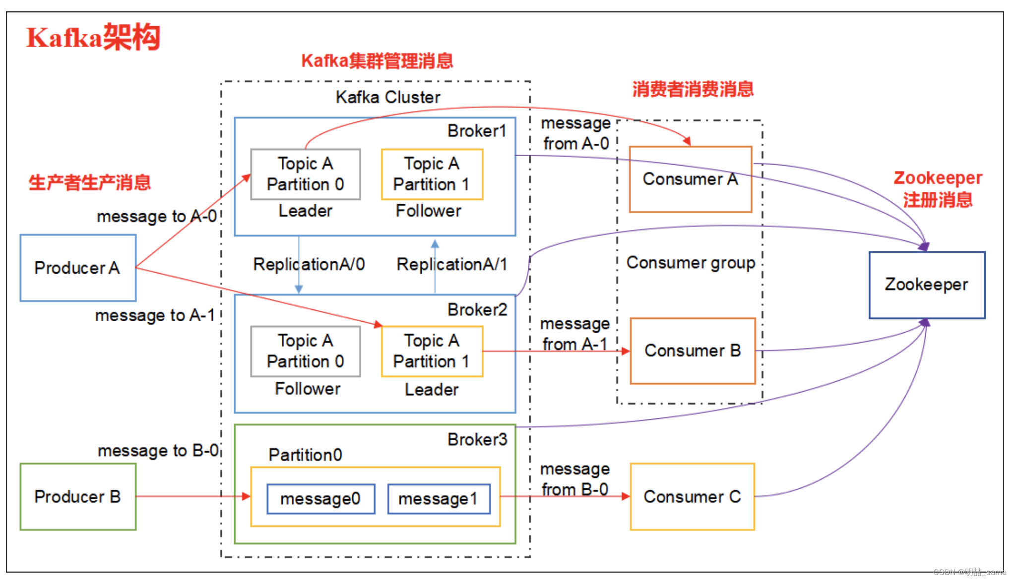 kafka的架构