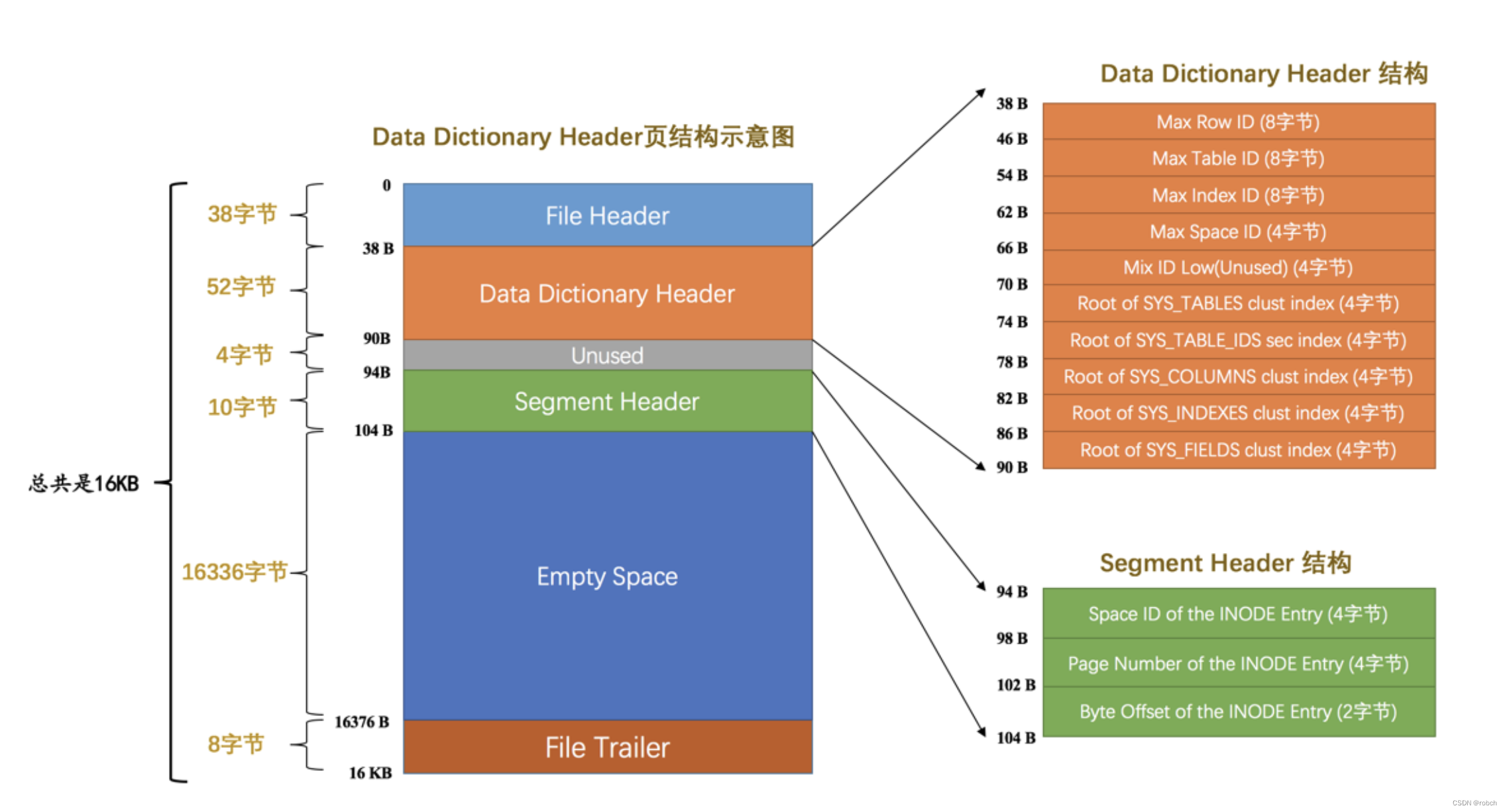 InnoDB 表空间2---系统表空间