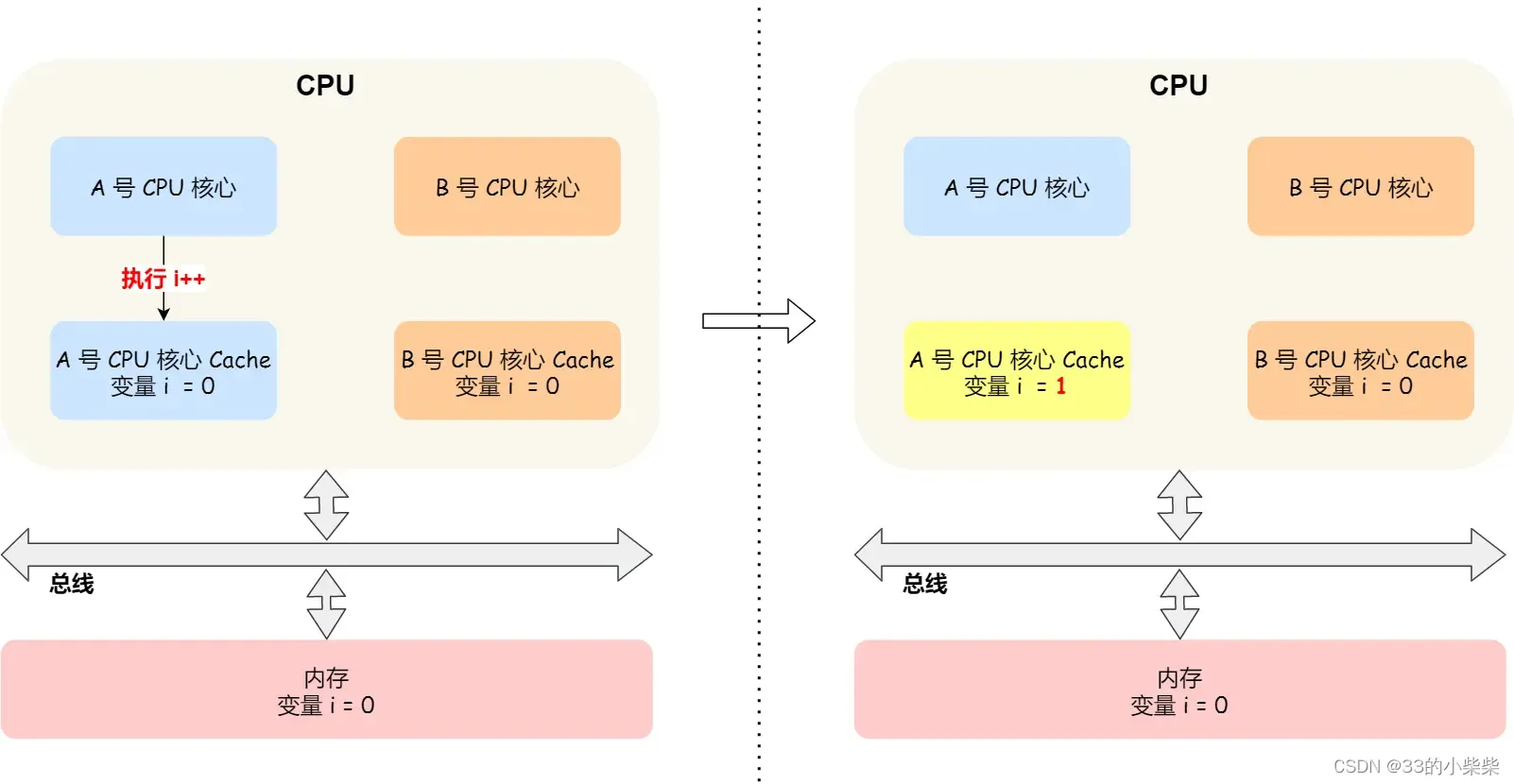 小林图解系统-二.硬件结构 2.4CPU缓存一致性