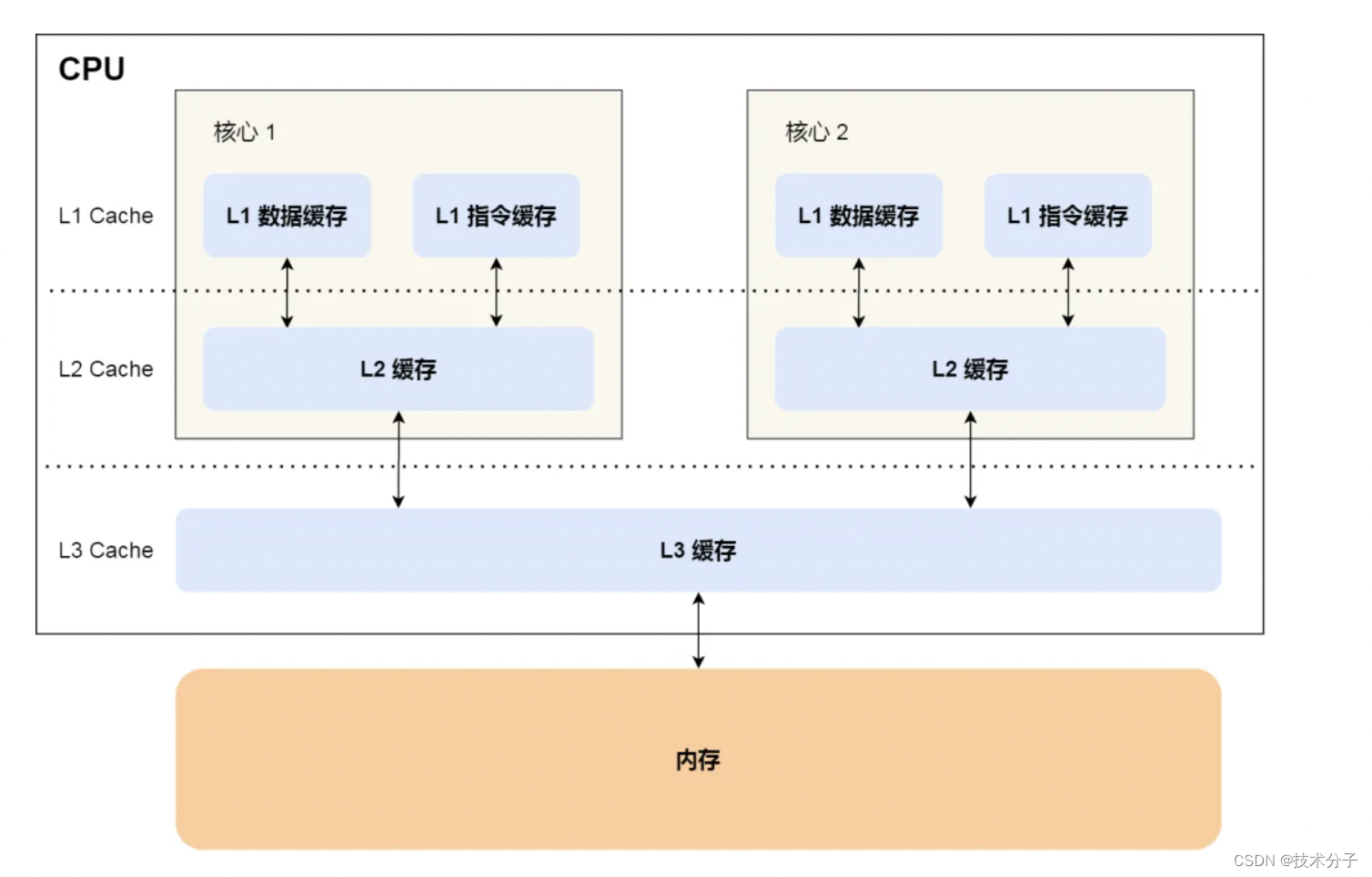 三、<span style='color:red;'>CPU</span>基础-<span style='color:red;'>缓存</span>