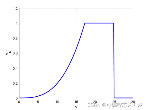 风力发电电网系统的simulink建模与仿真