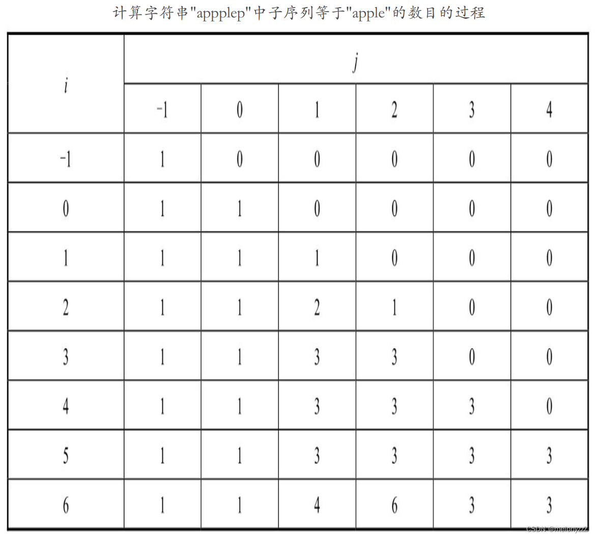 《剑指 Offer》专项突破版 - 面试题 95、96 和 97 : 和动态规划相关的双序列问题（C++ 实现）