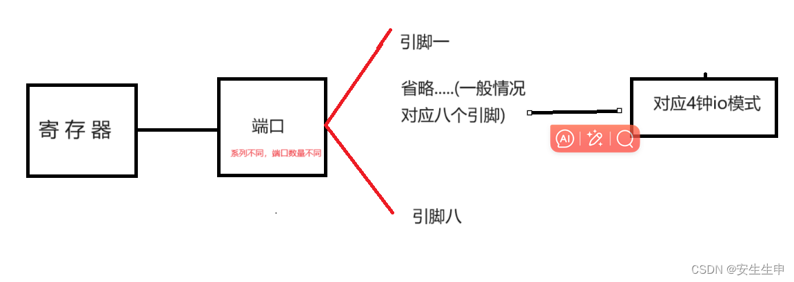 嵌入式引脚工作模式