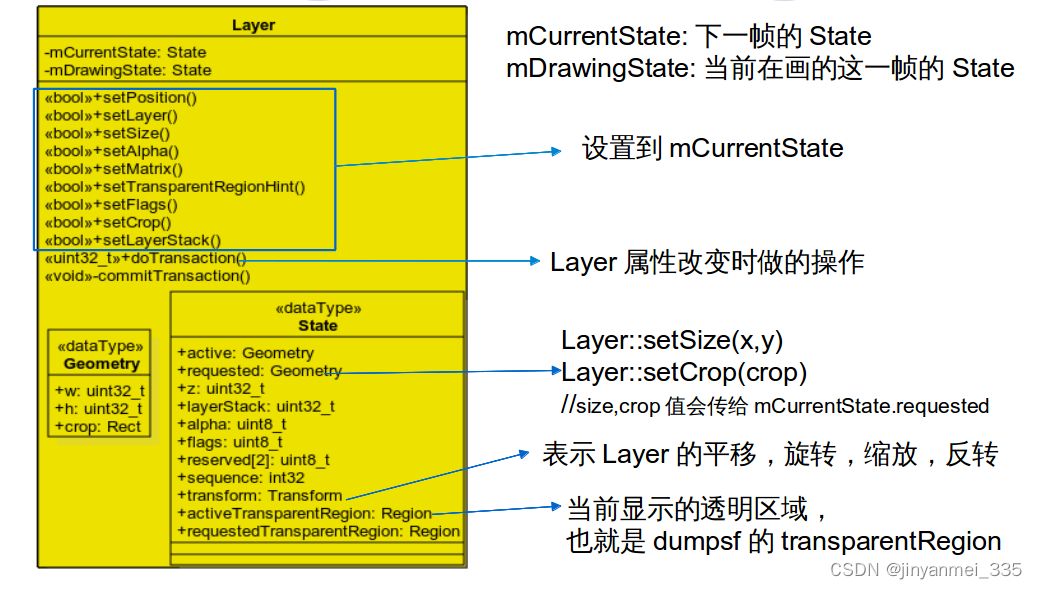 Android 13 Layer数据结构