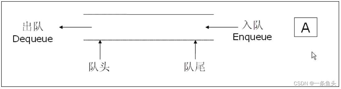 初阶数据结构之栈和队列