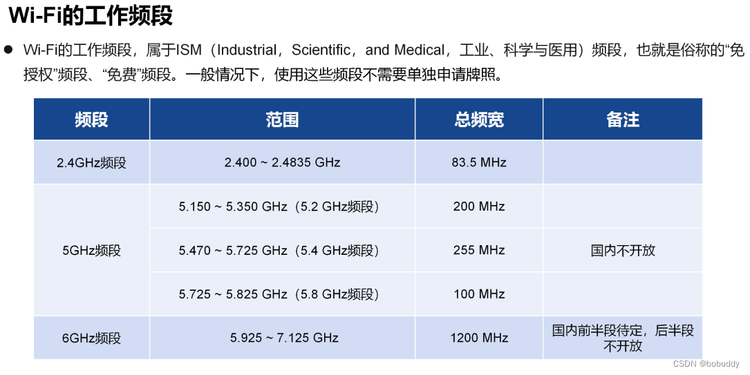WIFI基本概念-CSDN博客