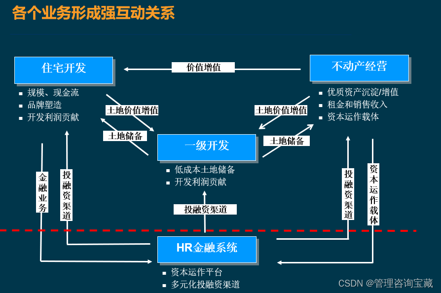 【管理咨询宝藏资料29】某大型集团房地产战略报告