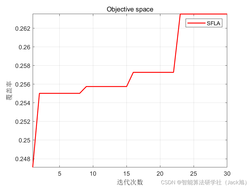 智能优化算法应用：基于混合蛙跳算法3D无线传感器网络(WSN)覆盖优化 - 附代码