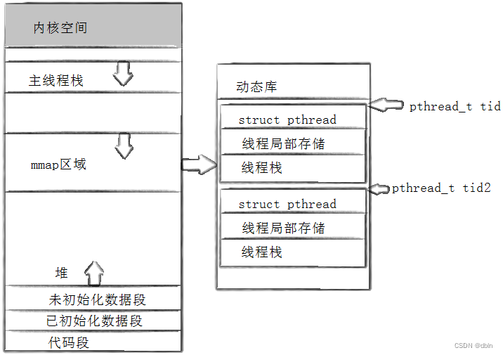 Linux之线程控制