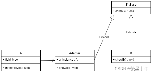 《C++20设计模式》适配器模式经验分享